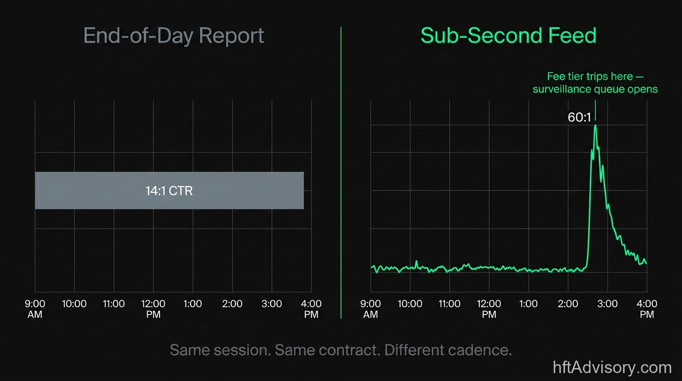 Side-by-side comparison of CTR at daily cadence (14:1 flat bar) versus sub-second cadence (same session, 3-minute spike to 60:1 annotated at the fee-tier threshold)