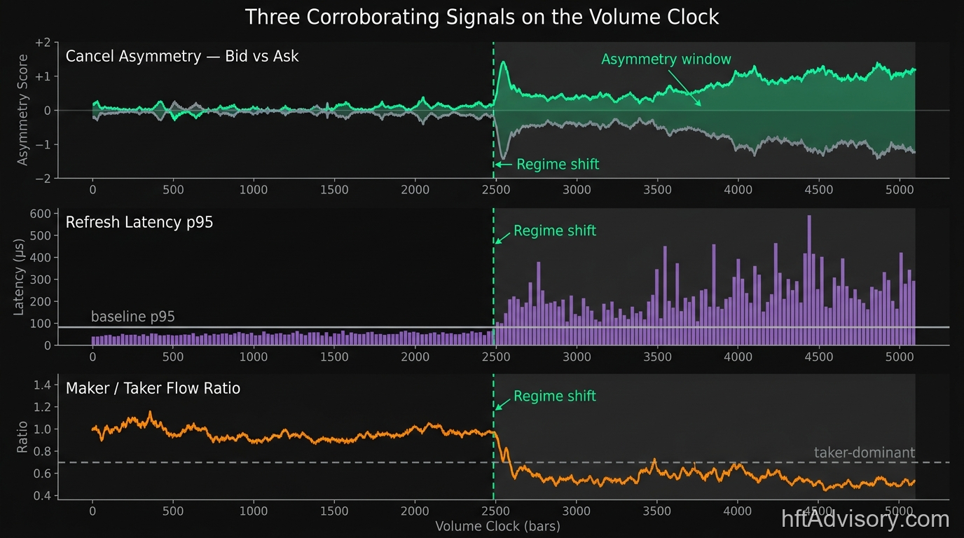 Three synchronized volume-clock charts showing cancel-side asymmetry, refresh latency p95 widening, and maker-to-taker ratio declining in correlated alignment at a regime-shift event: signals that batch CTR aggregates destroy