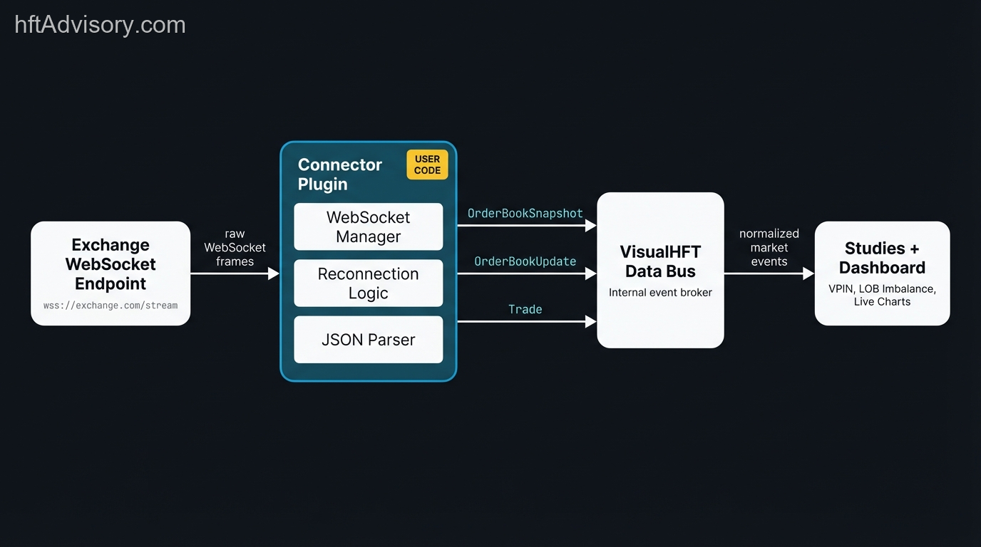 VisualHFT Market Connector SDK architecture diagram showing plugin with WebSocket manager, JSON parser, and Data Bus message flows