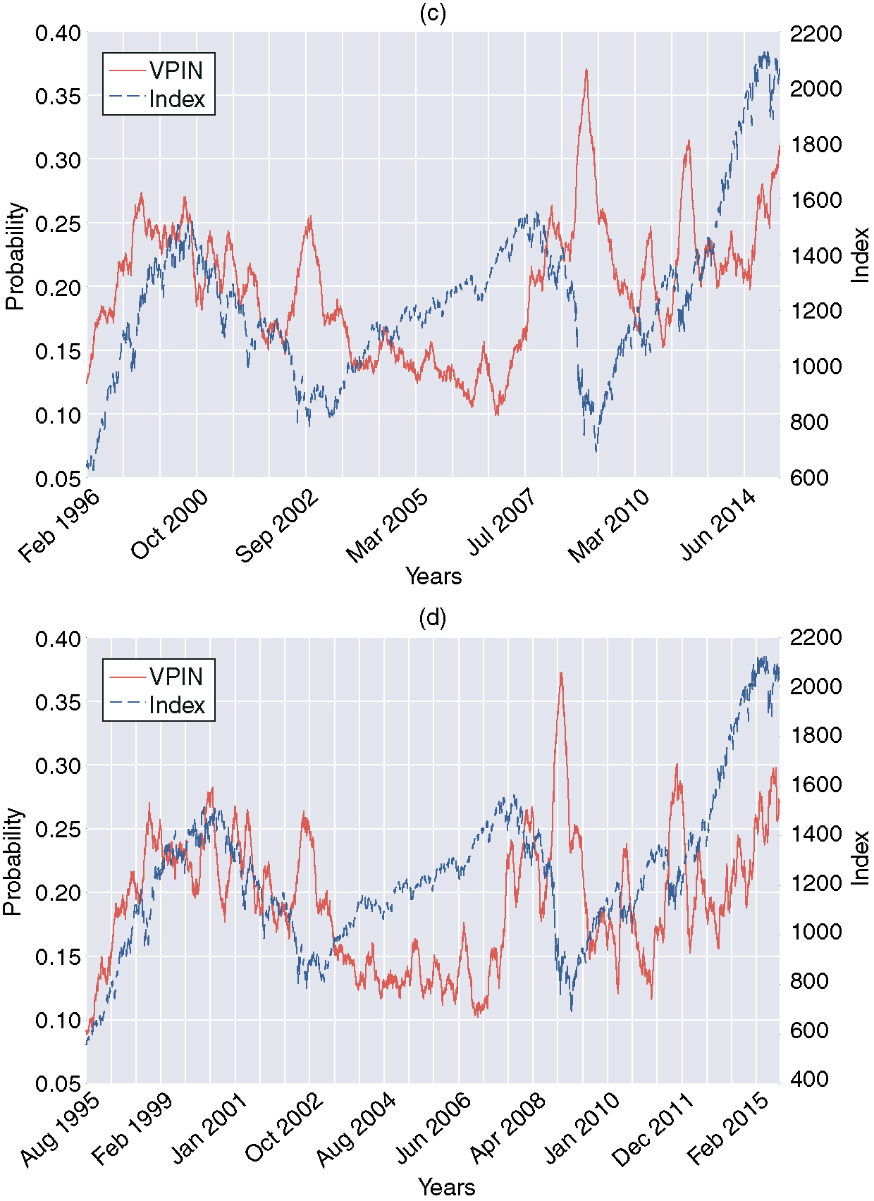 BV–VPIN: Measuring the impact of order flow toxicity and liquidity on  international equity markets